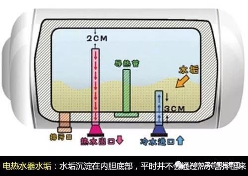 不清洗电热水器，就是在洗污水澡？！